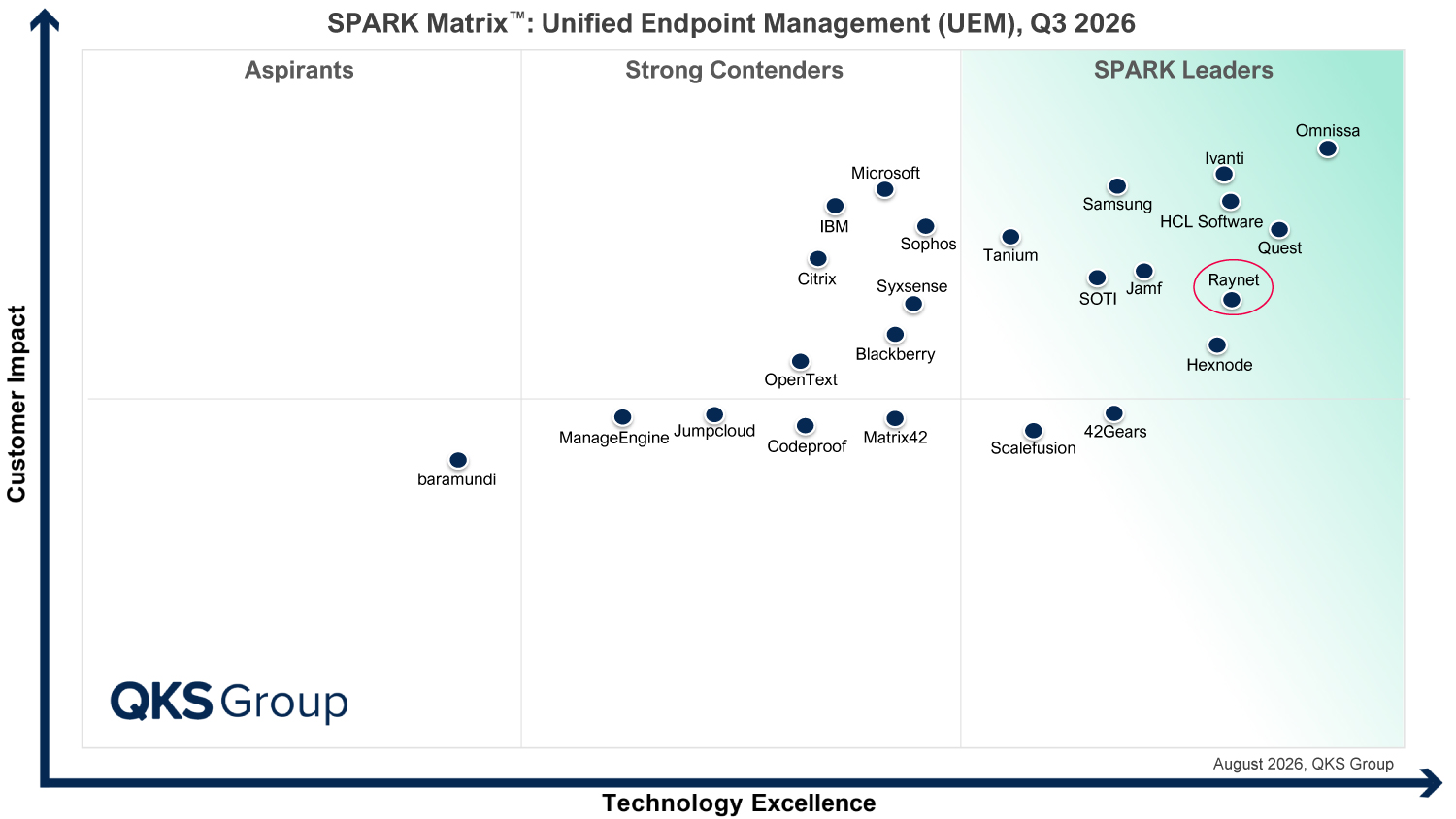 SPARK-Matrix_UEM_Q3_2026_Raynet